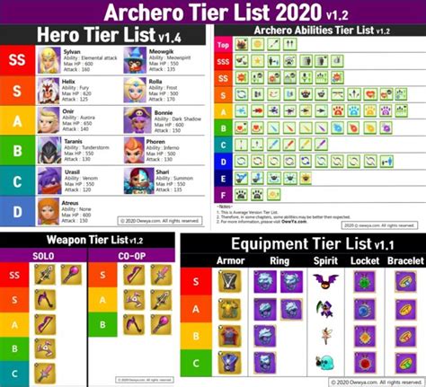 Archero Tier List Best Weapon Abilities Hero Equipment Pop Creep