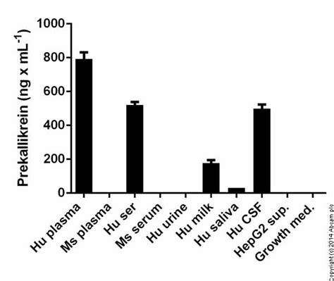 Human Prekallikrein and Kallikrein ELISA Kit (ab171015) | Abcam