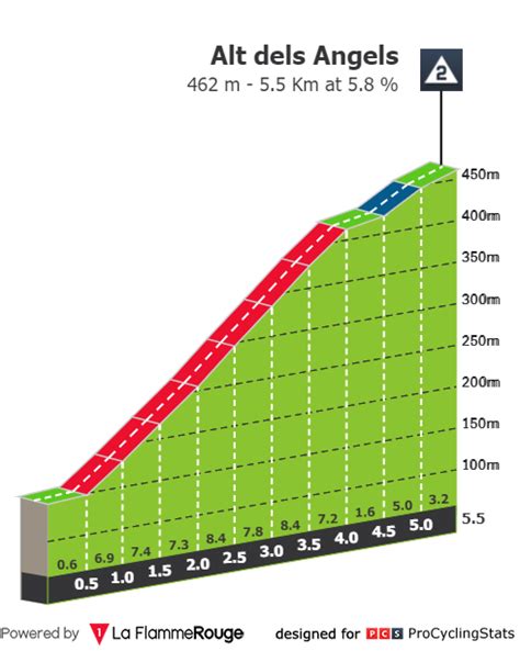 Stage Profiles Volta Ciclista A Catalunya Stage