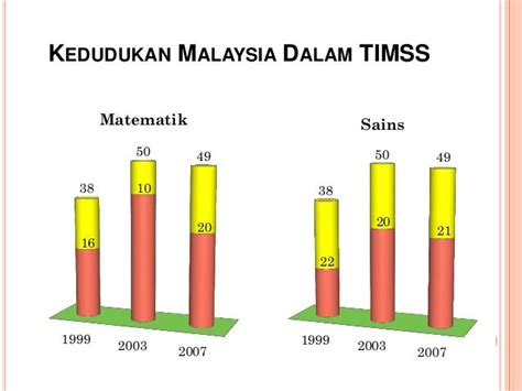 Status pencapaian malaysia dalam timss dan pisa