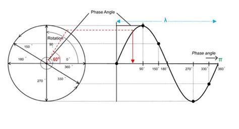 The Ultimate Guide To Understanding Phase Rotation Diagrams