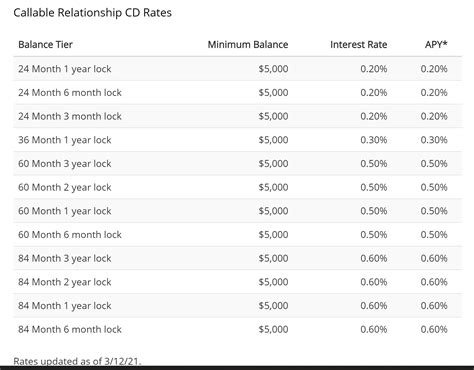Merrill Lynch 6 Month Cd Rates