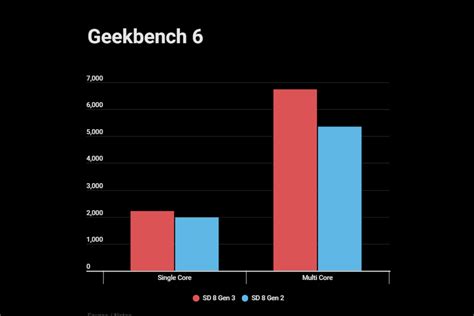 Snapdragon 8 Gen 3 Vs 8 Gen 2 Shocking Performance Differences Gizmochina