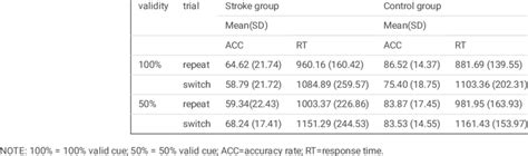 Participants Accuracy Rates And Response Times Ms Of Repeat And