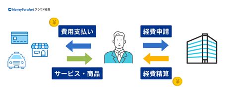 経費精算とはやり方テンプレシステムの比較ポイント クラウド会計ソフト マネーフォワード