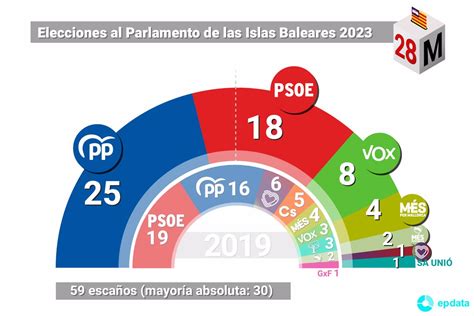 Resultados Elecciones Auton Micas Baleares Qui N Ha Ganado