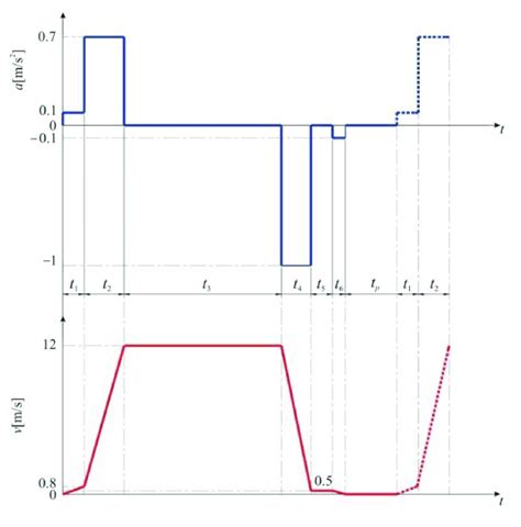 Characteristic Six Phase Hoisting Diagram Of The MK52 Type Hoisting