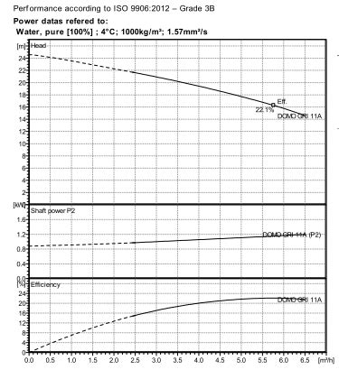 Lowara Domo Gri A Submersible Grinder Pump With Float V