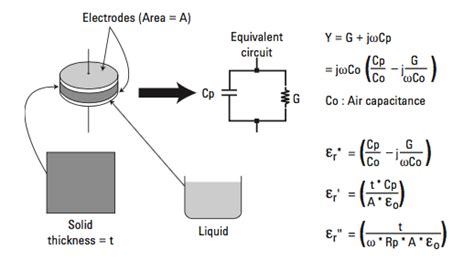 Dielectric Constant Measurement – Paul Wu's Blog