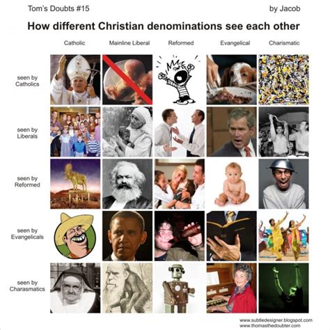 Chart Showing How Different Christian Denominations See Each Other. | A ...