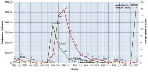 What Are The Biggest Bank Failures In U S History TheStreet