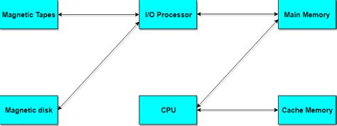 Memory Organization Computer Architecture Tutorial Studytonight