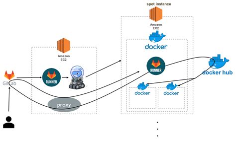 Creating A Dockerized Gitlab Runner With Docker Compose Mobile Legends