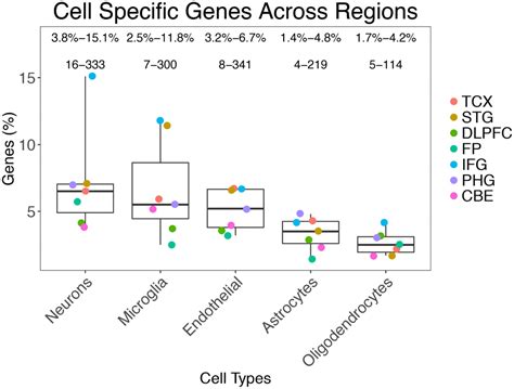 ESHRD Deconvolution Of Brain Homogenate RNA Expression Data To