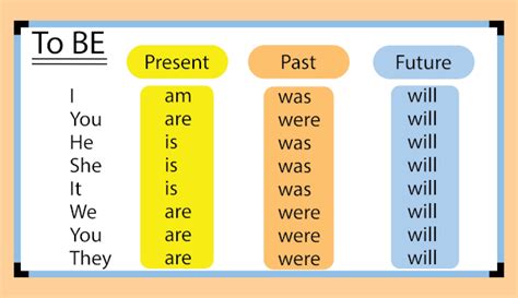 Verb To Be Simple Past O Verbo To Be Significa Em Portugu S Os Hot Sex Picture