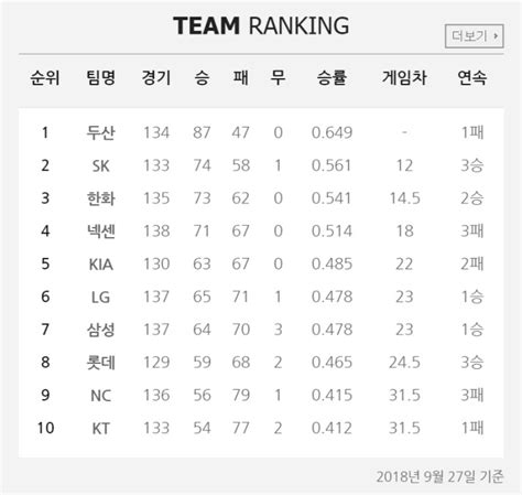 프로야구 순위 한화 11년만의 Ps 진출 매직넘버 3lg 양현종 완파