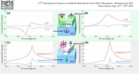 Figure 2 From Chiral Harmonic Generation By Quasi Bound States In The