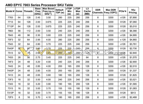 64-ядерный процессор AMD почти за 8000 долларов. Параметры всех CPU ...
