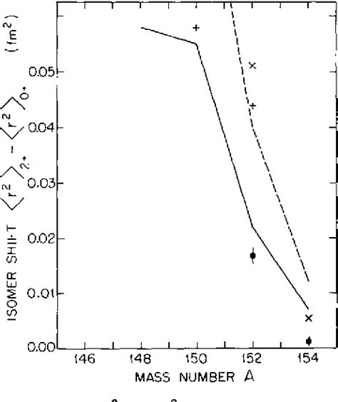 Figure 1 From Isotope And Isomer Shifts Of Samarium Isotopes In The