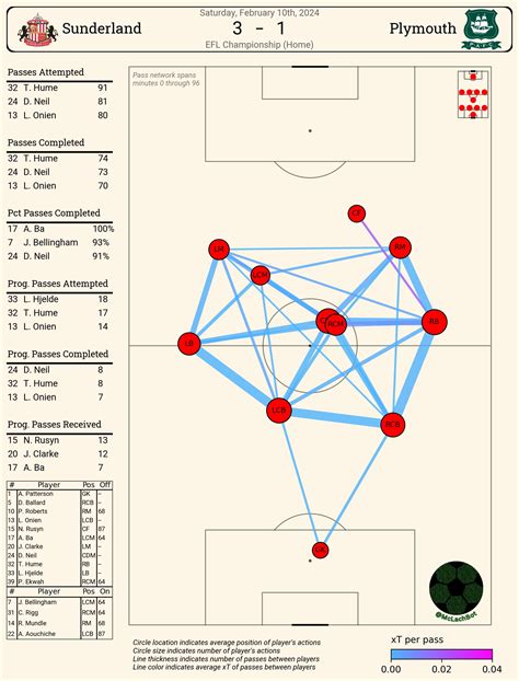 Talking Tactics: What tweaks did Michael Beale make to get Sunderland ...