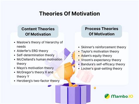 Content Theories Of Motivation