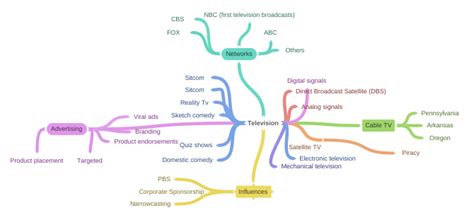 Television - Coggle Diagram