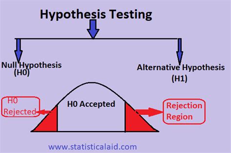 Statistical Hypothesis Testing Step By Step DataScienceCentral