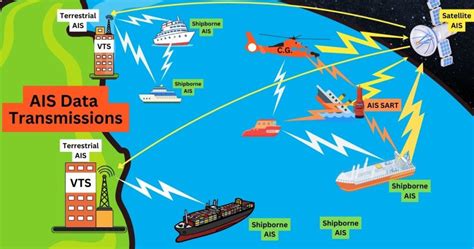 What Is An Automatic Identification System Ais Best Explanation