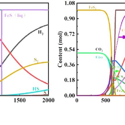 Decomposition process of FeS 2 in the H 2 and CO atmosphere. | Download ... 