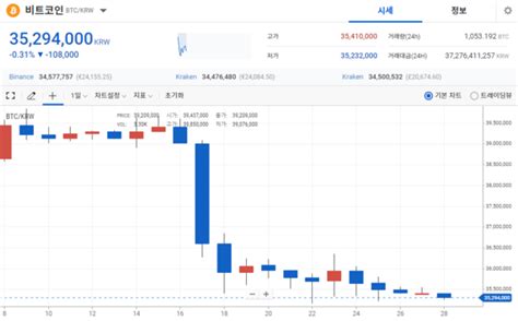 크립토 브리핑 꾸준히 하락하는 비트코인힘 못쓰는 가상자산 시장