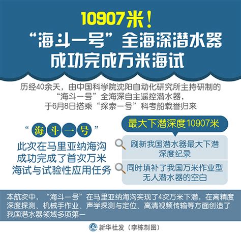 10907米！“海斗一号”全海深潜水器成功完成万米海试 许昌网