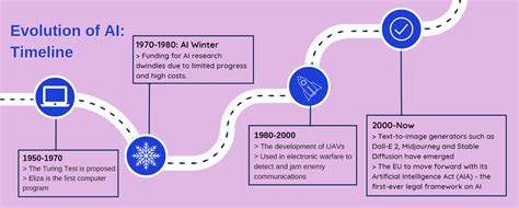 From Hype To Reality Tracing The History And Evolution Of Ai