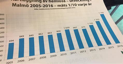 Dramatisk ökning Av Hemlösheten I Malmö R Sweden