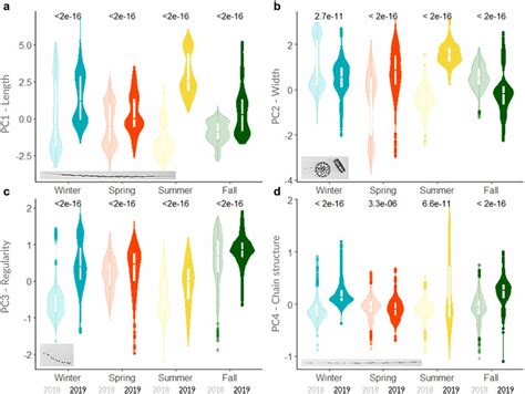 Distribution Of Morphological Traits Per Season And Per Year The