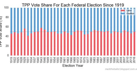 Mark the Ballot: Australian Election History