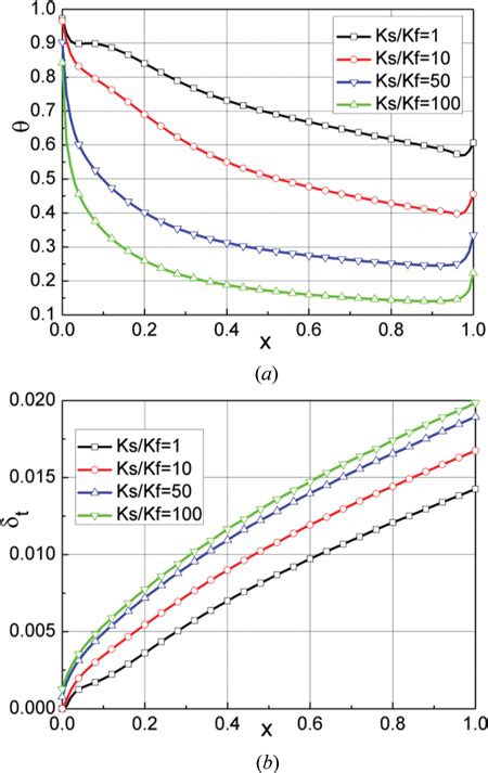 A Interfacial Dimensionless Temperature And B Thermal Boundary Layer Download Scientific