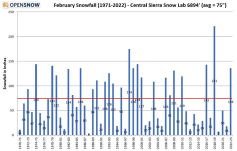 Northern Sierra Snowfall Stats as of February 28th, 2023 | OpenSnow