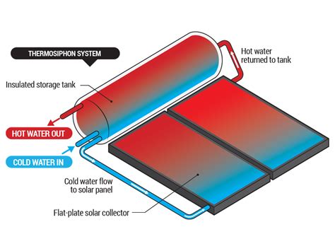 Ts Thermosiphon Solar Hot Water System — Envirosun Solar And Heat Pump