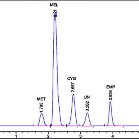 Hplc Chromatogram For Resolving Emp Lin And Met Along With Mel And Download Scientific