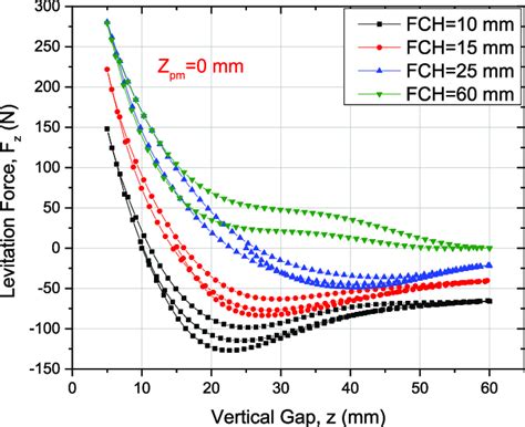 Magnetic Flux Density Distributions Of The System Consisted Of Pmg And Download Scientific