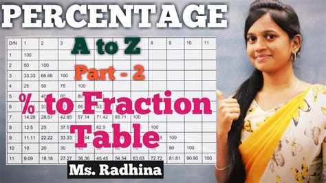 Percentage A To Z Part 2 Percentage Table Tricks To Convert Percentage Into Fraction Ms