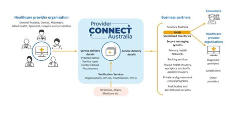 Provider Connect Australia PCA Gold Coast Primary Health Network