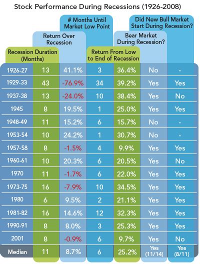 Stock Market Performance During Recessions The Big Picture