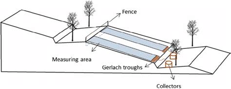 Design Of Experimental Field Plots For Erosion Measurements The Plots