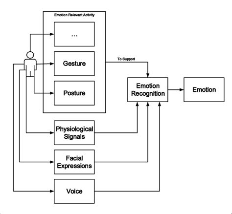 Block Diagram Of An Emotion Relevant Activity Monitoring System To