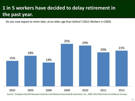 2012 Retirement Confidence Survey Funders Briefing Ppt Download