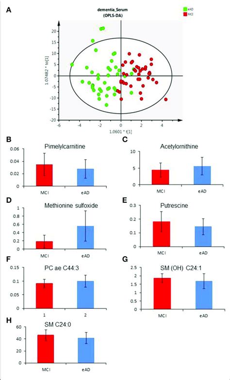 The Differences Of Serum Metabolomic Profiles Between Mild Cognitive