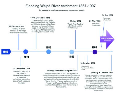 Timeline of flood events on Waip¯ a River 1867-1907. | Download Scientific Diagram