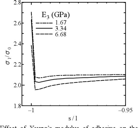 Figure 1 From Stress Analysis And Strength Evaluation Of Scarf Adhesive