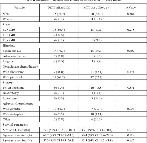 Table 6 From Long Term Follow Up Of Neoadjuvant Adjuvant Combination